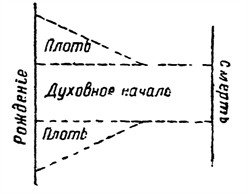 Схема: от рождения к смерти, плоть и духовное начало